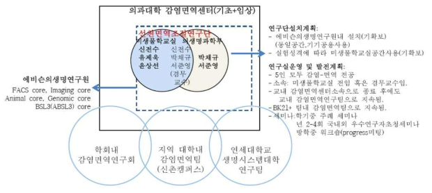 연구단 설치 및 운영계획 요약도