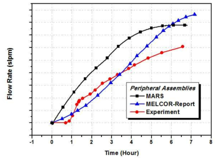 1X4 집합체 다발 시험에서 시간에 따른 주변 집합체에서의 공기유량 변화 비교 (MARS, MELCOR, Experiments)
