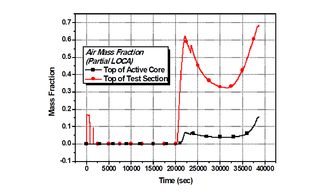 단일 집합체 냉각수 Leakage 사고 시 시간에 따른 집합체 상부와 가열부 상부 격자의 질량비 (MELCOR)