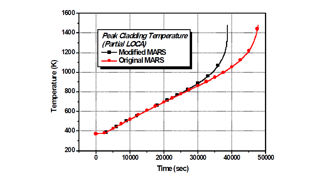 단일 집합체 냉각수 Leakage 사고 시 시간에 따른 피복관 최고 온도변화 (MELCOR)