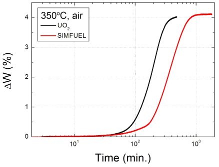 UO2 및 모의 사용후핵연료 소결체의 350℃ 공기 분위기 산화 곡선