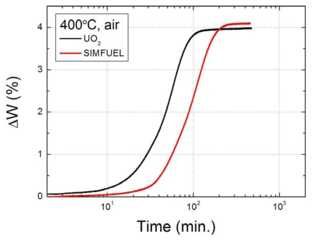 UO2 및 모의 사용후핵연료 소결체의 400℃ 공기 분위기 산화 곡선