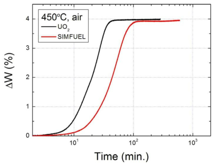 UO2 및 모의 사용후핵연료 소결체의 450℃ 공기 분위기 산화 곡선