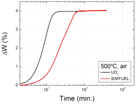 UO2 및 모의 사용후핵연료 소결체의 500℃ 공기 분위기 산화 곡선