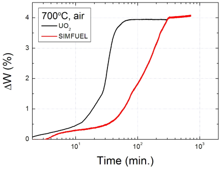 UO2 및 모의 사용후핵연료 소결체의 700℃ 공기 분위기 산화 곡선