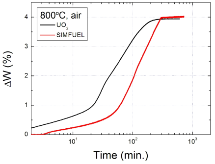 UO2 및 모의 사용후핵연료 소결체의 800℃ 공기 분위기 산화 곡선