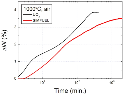 UO2 및 모의 사용후핵연료 소결체의 1000℃ 공기 분위기 산화 곡선