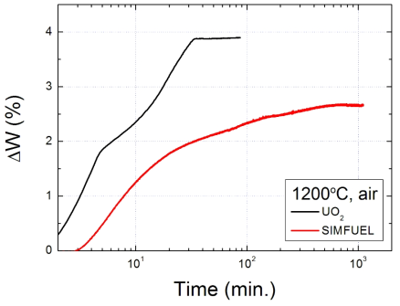UO2 및 모의 사용후핵연료 소결체의 1200℃ 공기 분위기 산화 곡선