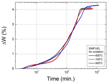중간 온도 구간에서 모의 사용후핵연료 소결체의 공기 분위기 산화 곡선