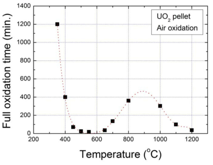 공기 분위기에서의 UO2 소결체 산화에 의한 최종 무게 증가량 도달 시간 비교
