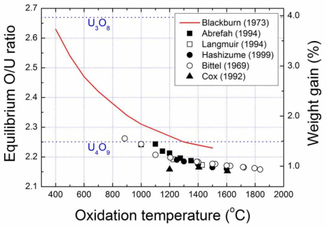수증기 분위기의 온도에 따른 평형 O/U 비에 대한 열역학적 계산