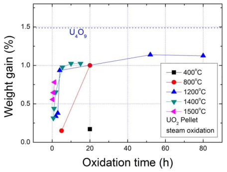 UO2 소결체 수증기 분위기 산화시험에 대한 기존 데이터를 이용한 산화시험 소요시간 예측