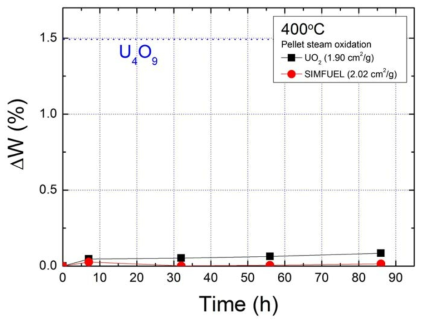 수증기 분위기 400℃ 저온 영역에서의 UO2 및 모의 사용후핵연료 소결체 산화 곡선