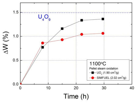 수증기 분위기 1100℃ 고온 영역에서의 UO2 및 모의 사용후핵연료 소결체 산화 곡선