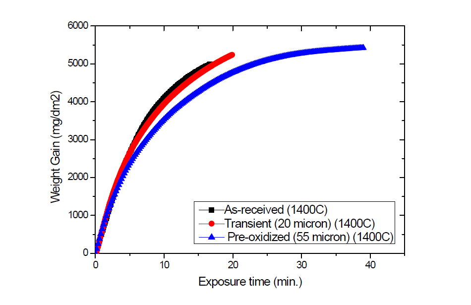 Zircaloy-4 피복관의 시험유형에 따른 1,400℃ 공기중산화 거동 비교
