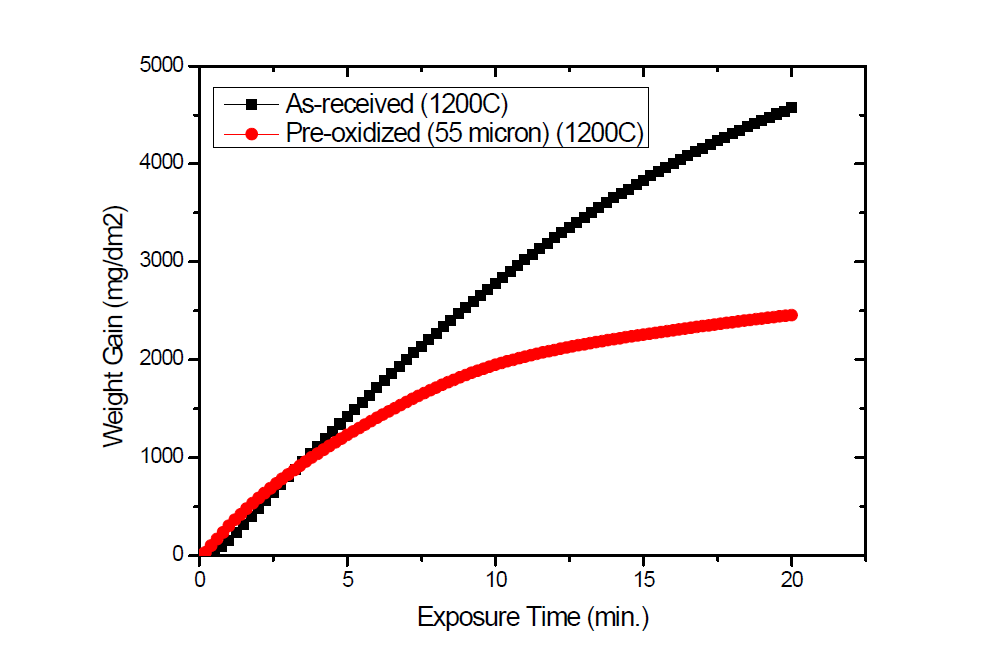 Zircaloy-4 피복관의 시험유형에 따른 1,200℃ 공기중산화 거동 비교