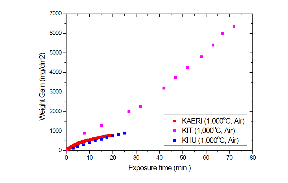 Zircaloy-4 피복관의 공기중 산화속도 비교(1,000℃)