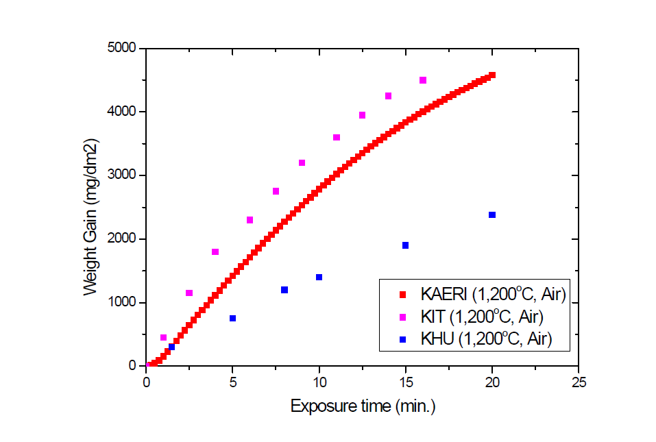 Zircaloy-4 피복관의 공기중 산화속도 비교(1,200℃)