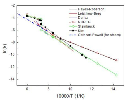 Zircaloy-4 피복관의 공기중 산화속도에 대한 Arrehenius Plot 연구자별 비교