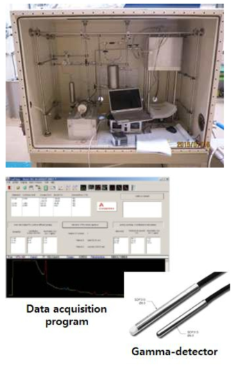 핵분열 생성물 방출 측정을 위한 Glove box와 측정 프로그램 및 검출기 사진