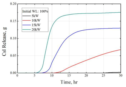비등사고시 초기 붕괴열에 따른 CsI 방출량 (핵연료집합체 노출 시점 이후부터)