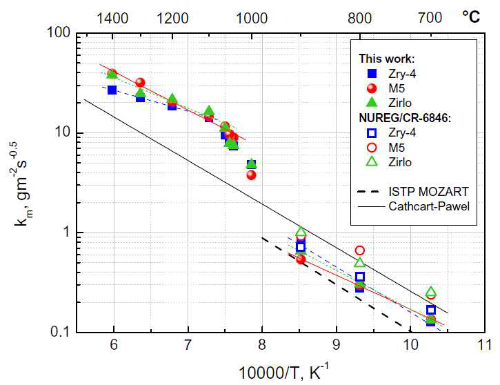 연구자별 피복관 공기중/수증기 산화속도에 대한 Arrhenius plot[4]