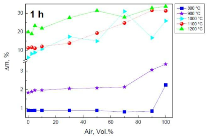 공기 분율 변화에 따른 공기/수증기 혼합 분위기 산화량 (800~1,200℃)