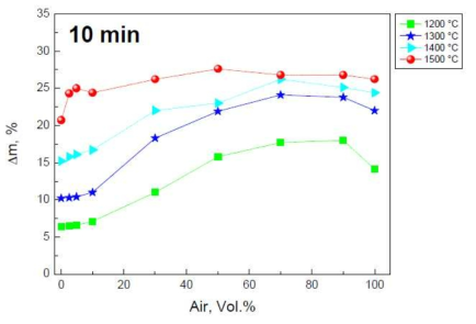 공기 분율 변화에 따른 공기/수증기 혼합 분위기 산화량 (1,200~1,500℃)
