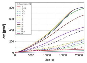 질소 분율 변화에 따른 질소/수증기 혼합분위기에서의 산화량 (1,200~1,500℃)