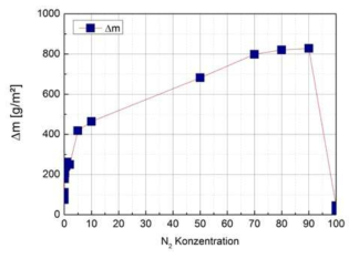 질소 분율 변화에 따른 질소/수증기 혼합분위기에서의 산화량 (800℃)