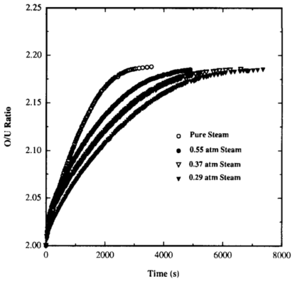 수증기 분압에 따른 UO2 소결체 산화 곡선 (1350℃, 수증기/아르곤 혼합 분위기, [17])