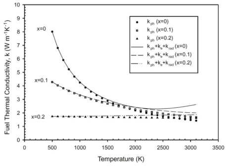 온도 및 stoichiometry에 따른 UO2 열전도도 변화 계산 [20]