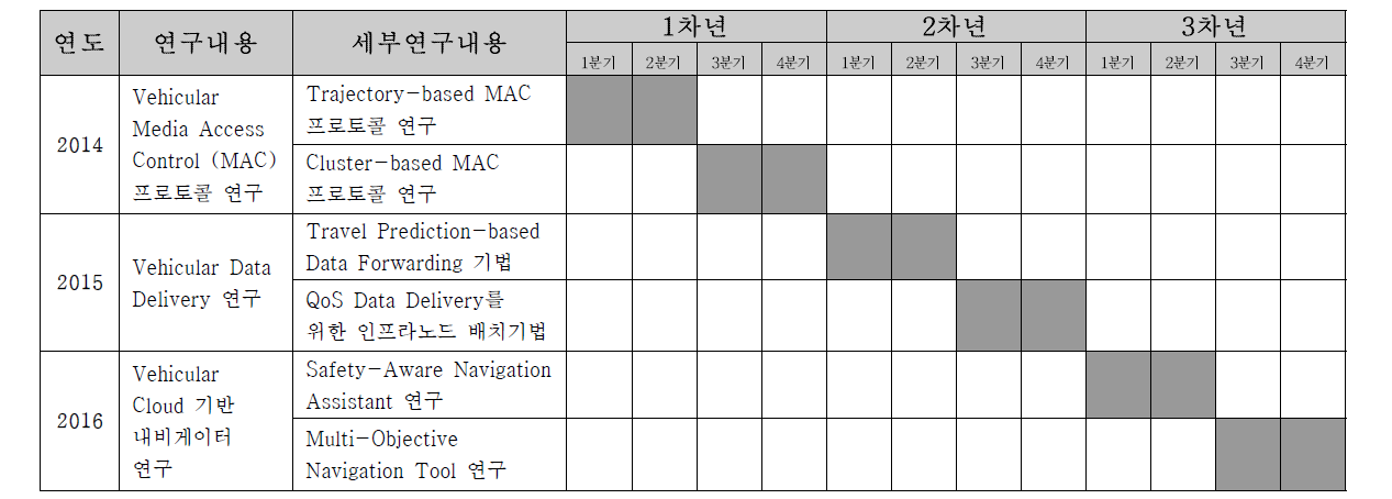 연차별 세부 연구 목표 및 일정