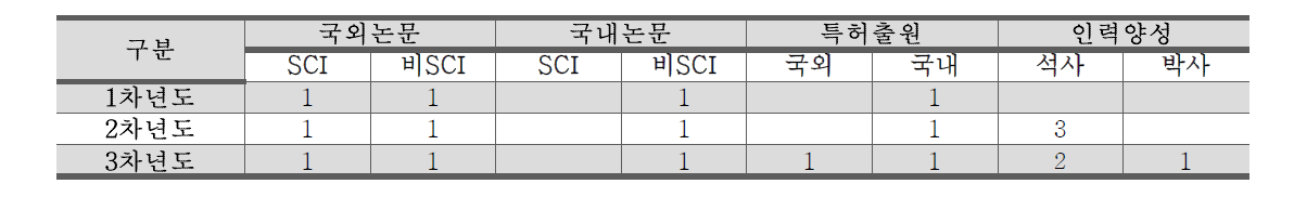 예상 결과물:　학술활동, 지적재산권, 인력양성 계획