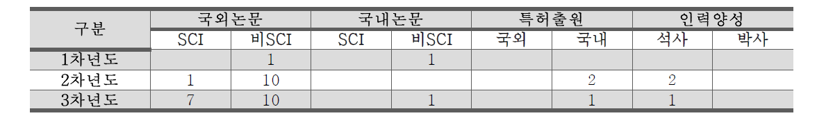 최종 결과물:　학술활동, 지적재산권, 인력양성 결과