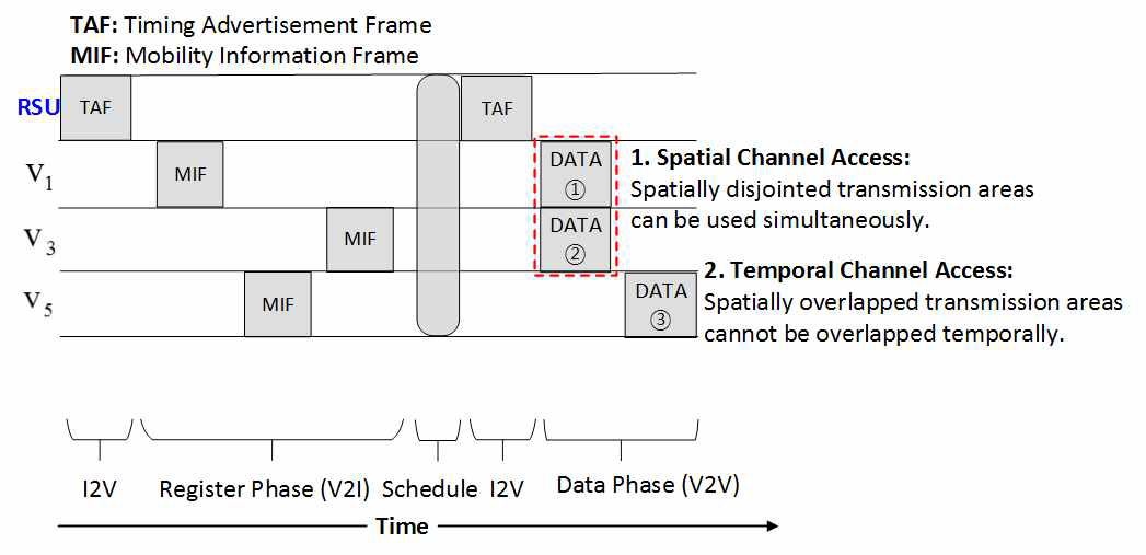 TMAC Wireless Channel Access Procedure