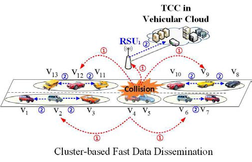 Cluster 기반 안전 운행 통신