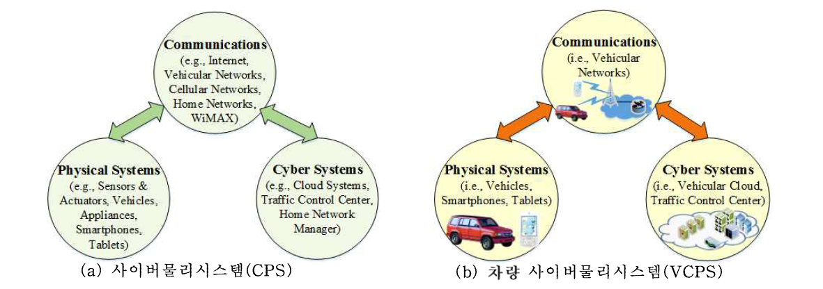 스마트 도로 서비스를 위한 사이버물리시스템