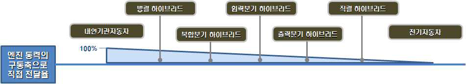 엔진 동력의 구동축 직접 전달율을 반영한 하이브리드 전기자동차 구조 나열