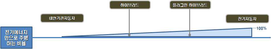 전기에너지만으로 주행하는 비율을 반영한 하이브리드 및 플러그인 하이브리드 전기자동차 나열