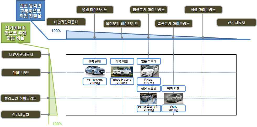 하이브리드 전기자동차의 연구 현황 정리