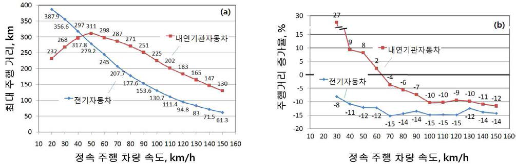 내연기관자동차와 전기 자동차의 정속 주행시 최대 주행거리 해석