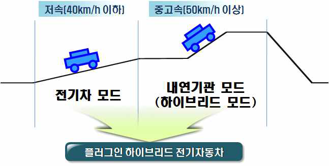 전기차와 내연기관자동차의 장점을 조합한 플러그인 하이브리드 전기자동차