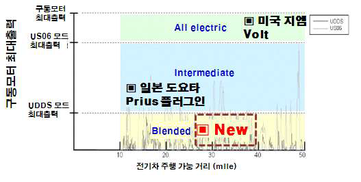 구동 모터 최대출력에 따른 플러그인 하이브리드 전기자동차 구분