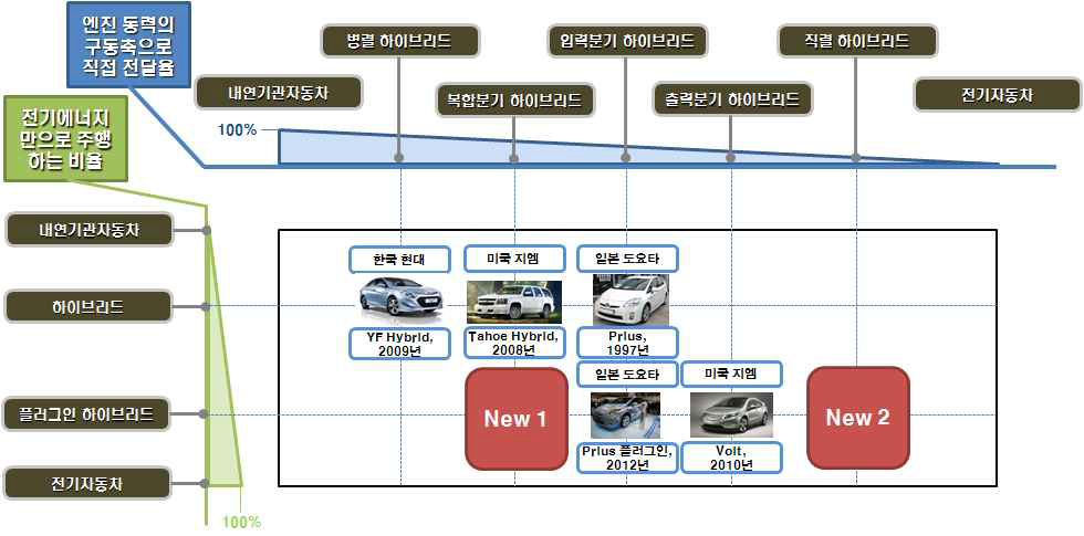 하이브리드 전기자동차 연구 현황에서 새로운 플러그인 하이브리드 구조 후보 2개