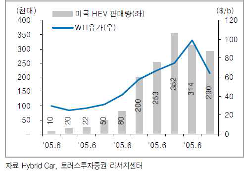 미국 하이브리드 전기 자동차 판매량과 유가 수준의 상관도