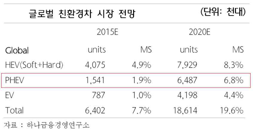 2020년 세계 그린카 시장 전망