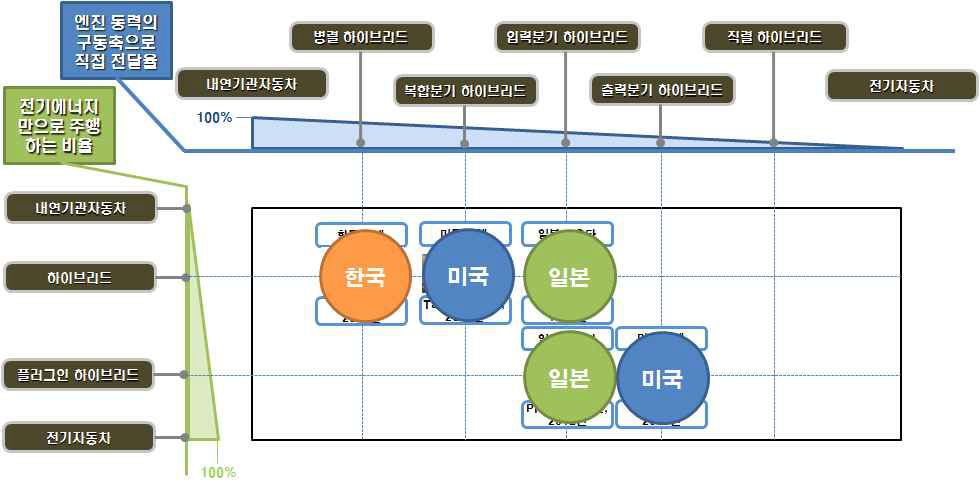 하이브리드 전기자동차 연구 현황에서 국내 및 해외의 연구 범위 비교