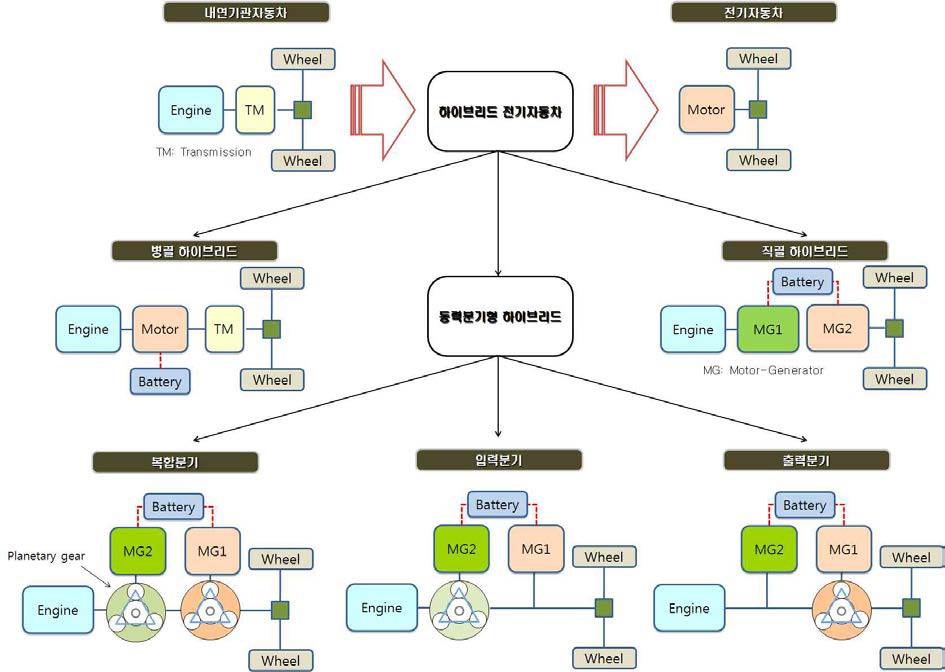 하이브리드 전기자동차의 구조별 종류