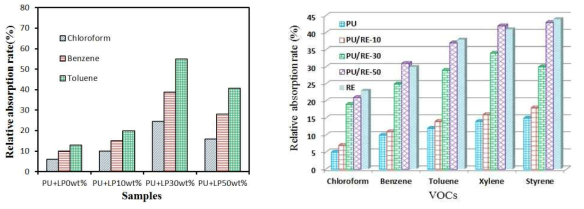 VOC absorption capacity of PU/LP and PU/REP